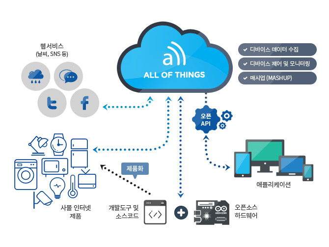 엔텔스, IoT 제품아이디어 실현을 위한 클라우드 서비스